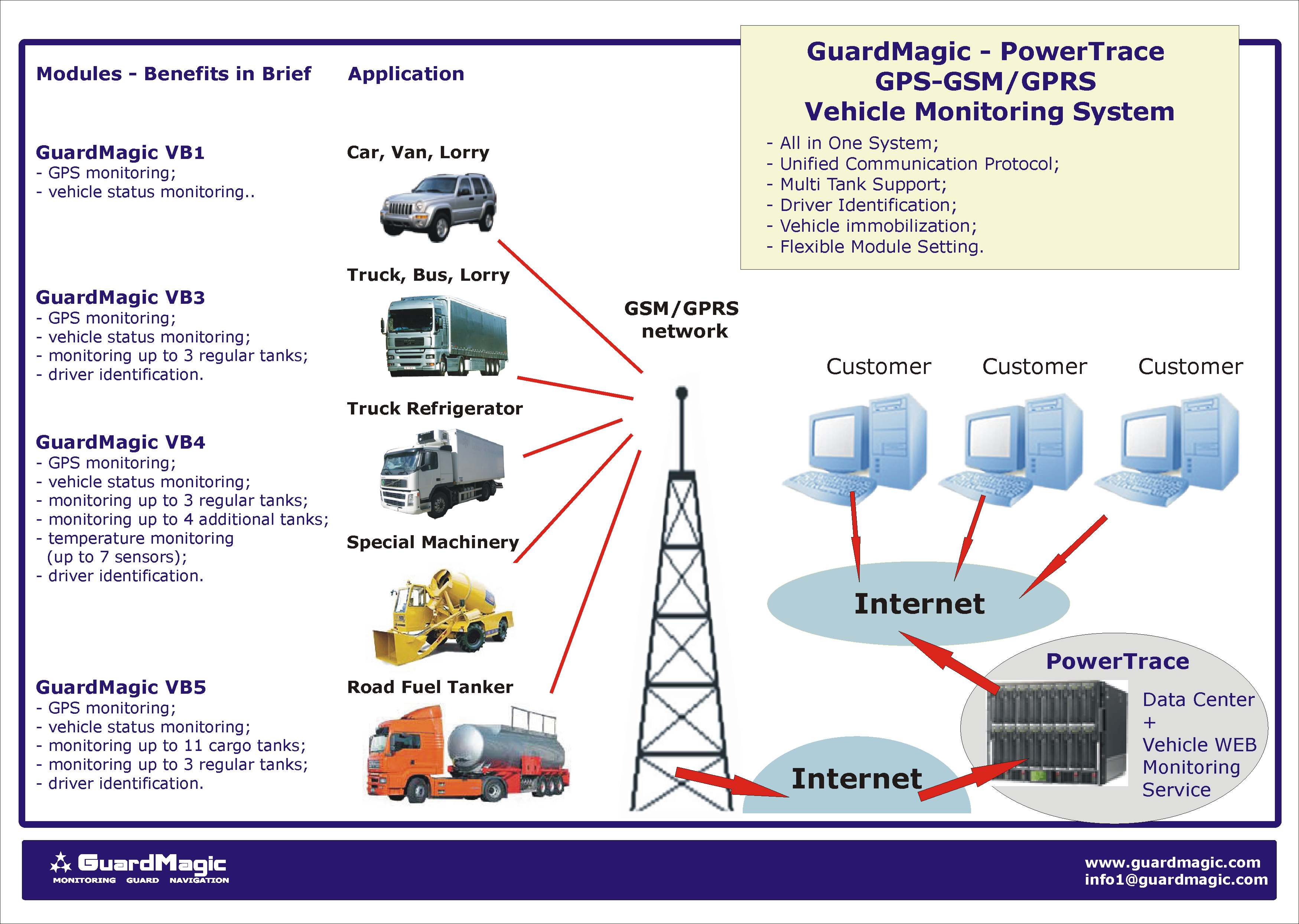 Vehicle monitoring system. GPS vehicle monitoring system. Vehicle